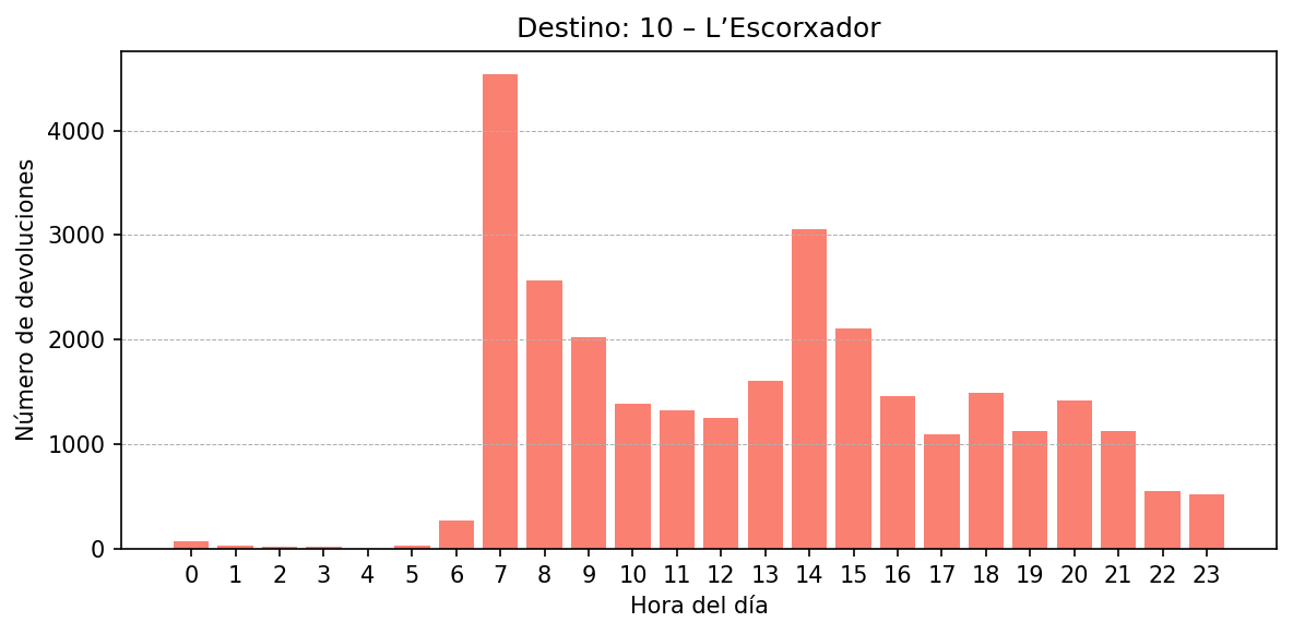 Destino 010 – L’Escorxador